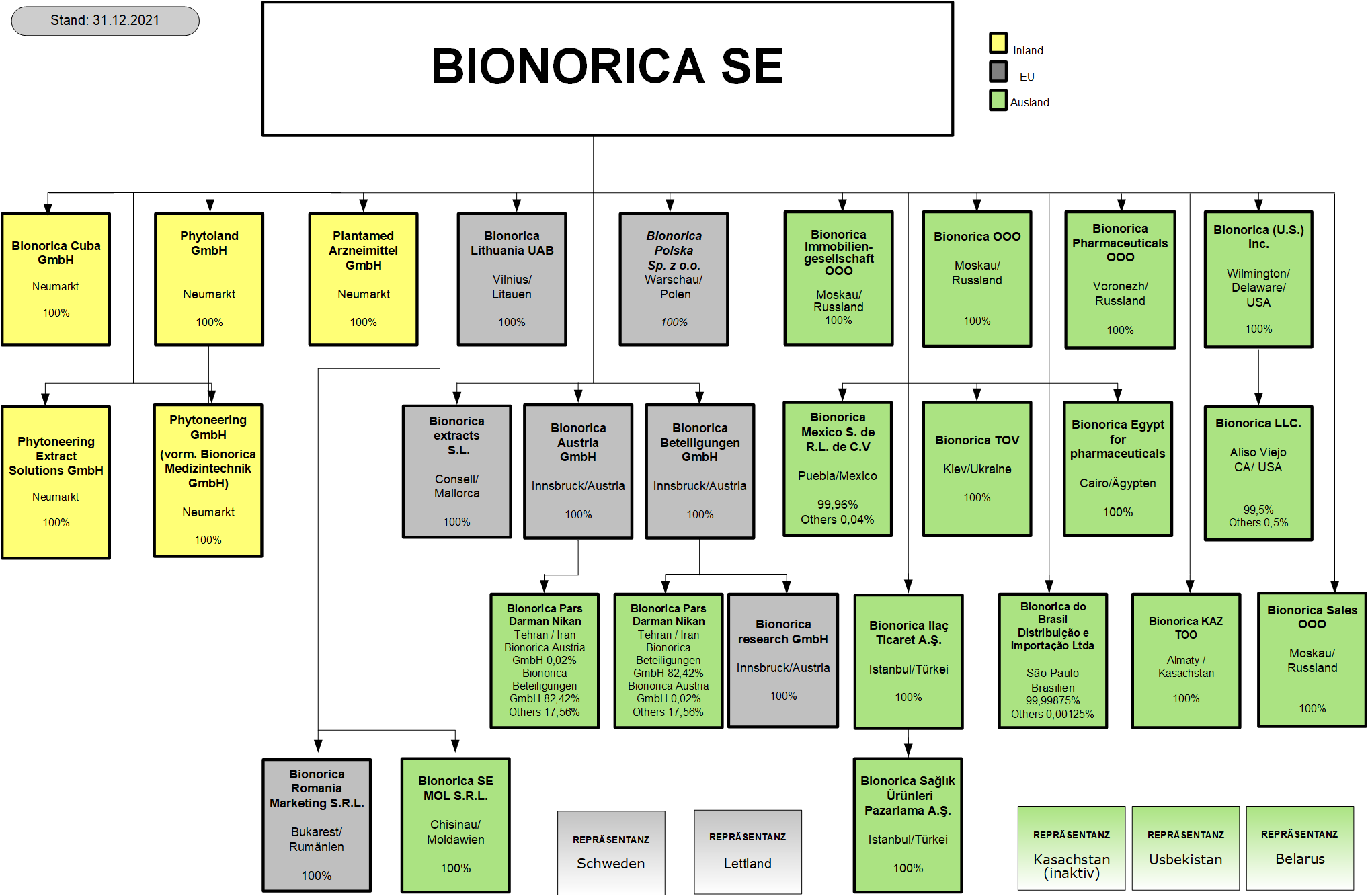 Organigramm der Bionorica SE