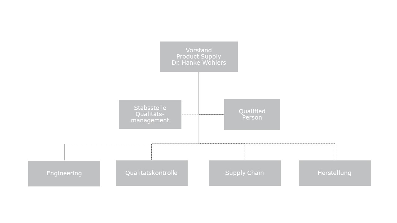 Organisationsstruktur Vorstand Product Supply